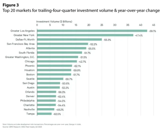 Figure 3 - Top 20 markets for trailing-four-quarter investment volume & year-over-year change