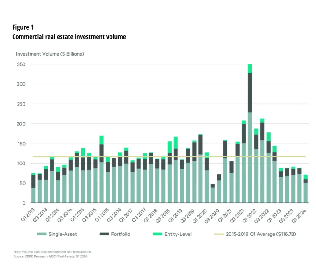 Q2.2024_CRE_CBRE-Figure-1