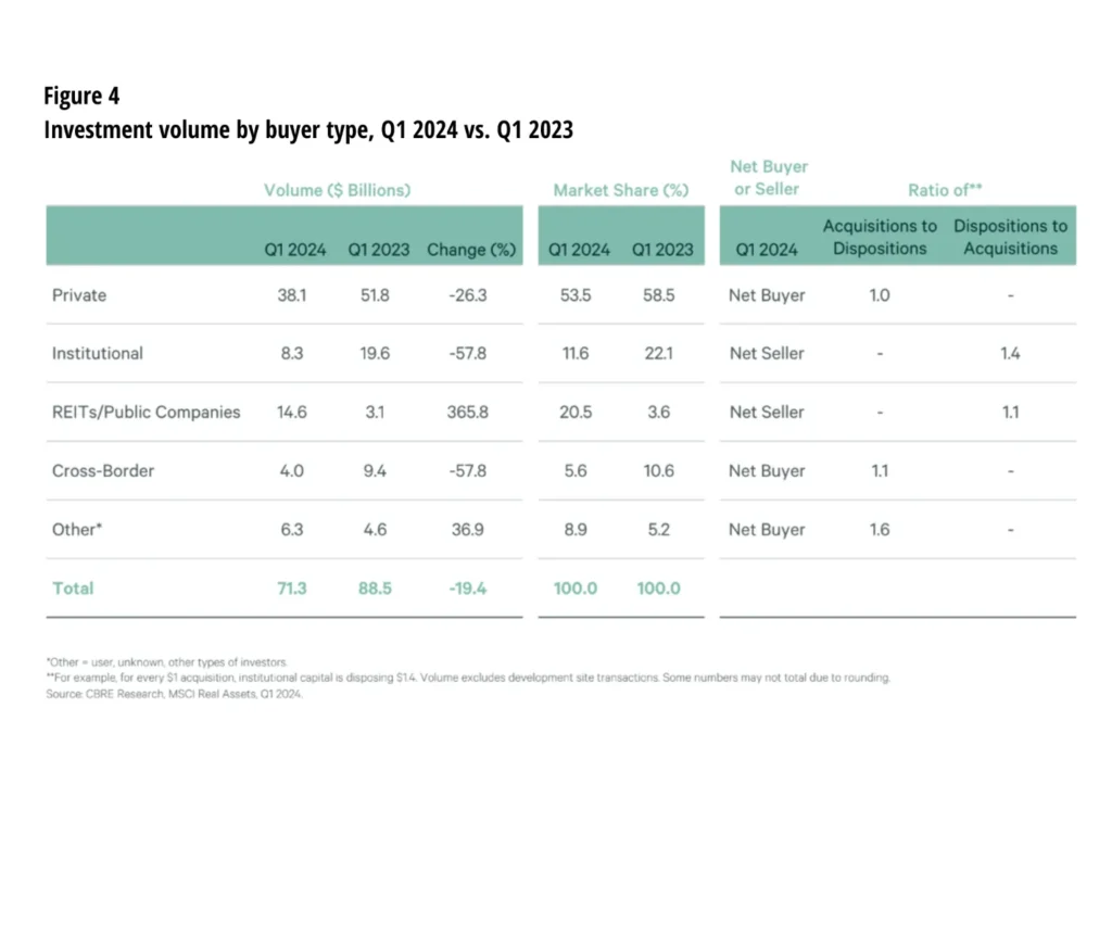 Q2.2024_CRE_CBRE-Figure-4