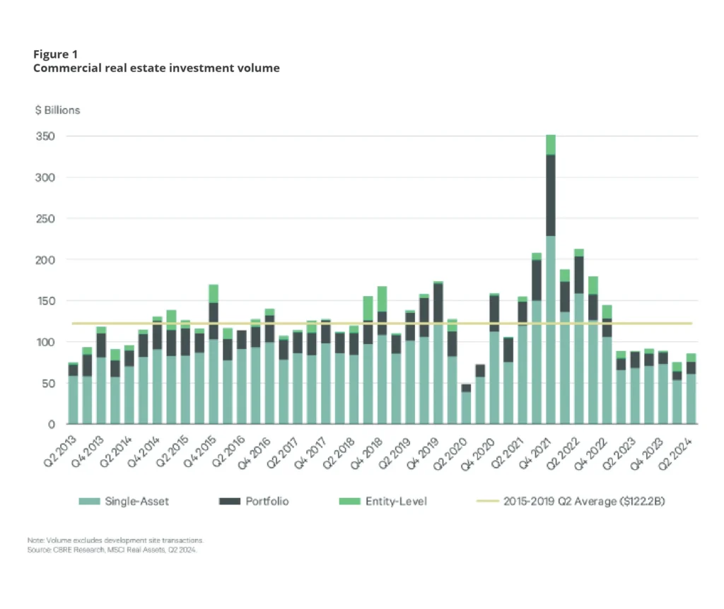 Commercial real estate investment volume figure.