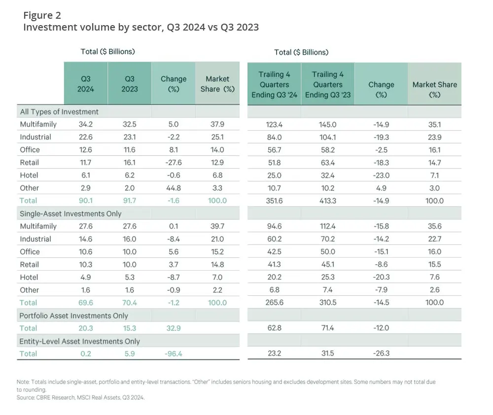 Figure 2 - Investment volume by sector, Q3 2024 vs Q3 2023