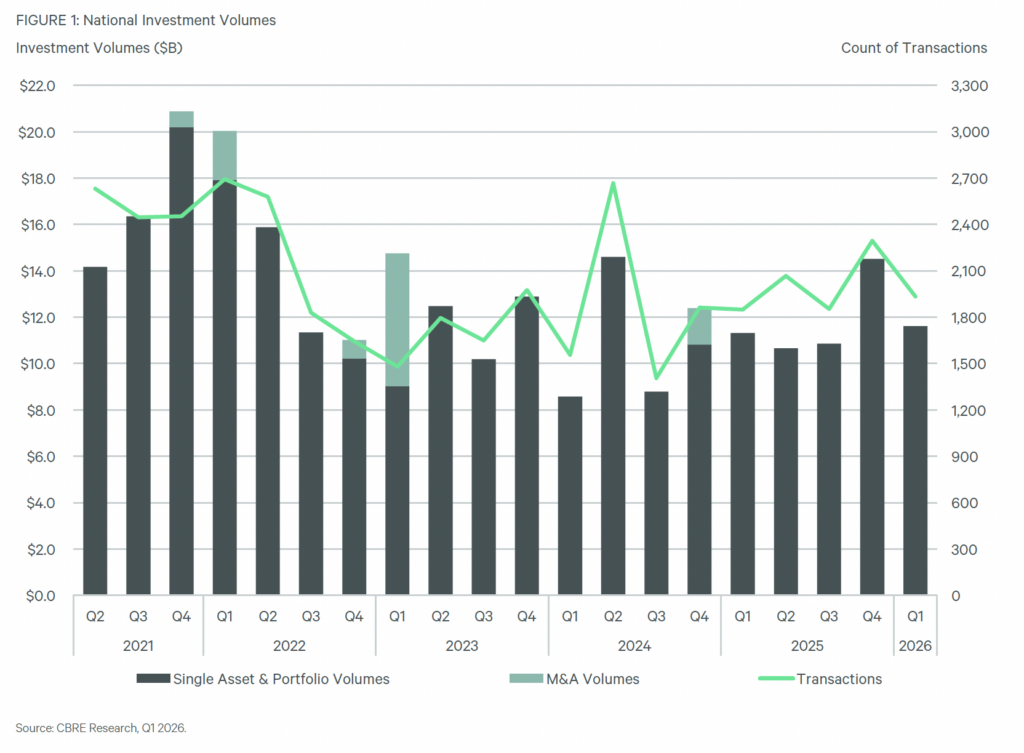National Investment Volumes (Canada) - CBRE Research Q1 2026