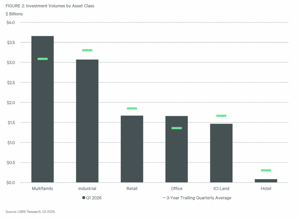 Investment Volumes by Asset Class - CBRE Research, Q1 2026