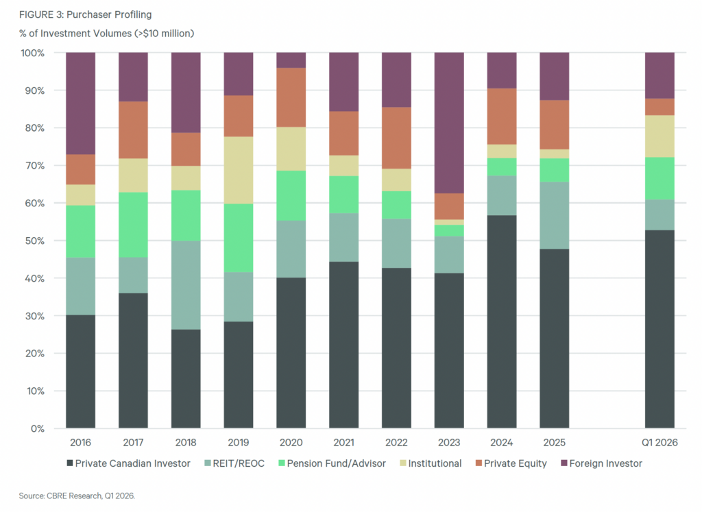 Purchaser Profiling - CBRE Research, Q1 2026