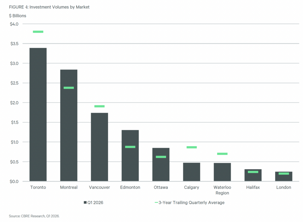 Investment Volumes by Market (Canada) - CBRE Research Q1 2026
